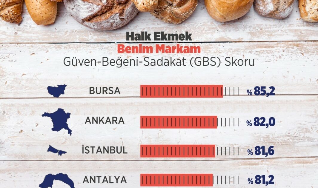 Halk ekmeğe en yüksek puan Bursa’dan