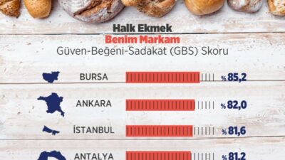 Halk ekmeğe en yüksek puan Bursa’dan