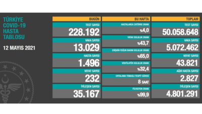 12 Mayıs 2021 corona virüs tablosu: 232 can kaybı, 13 bin 29 yeni vaka