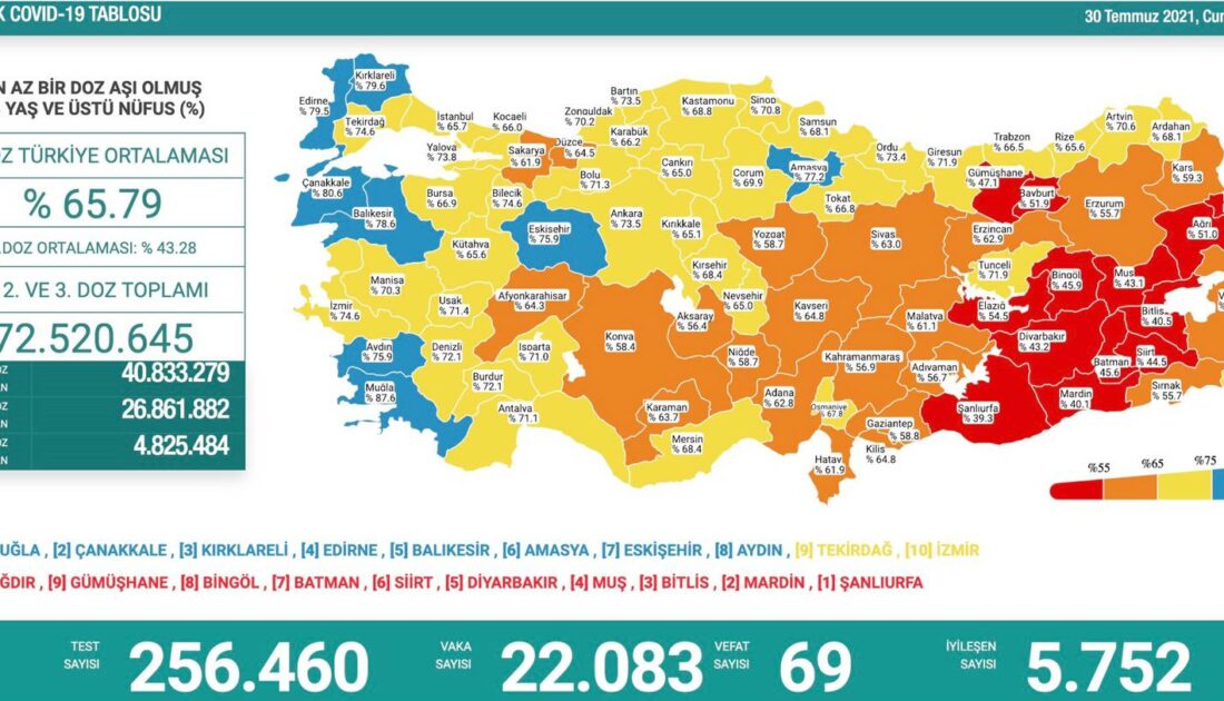 Diyarbakır kırmızı kategoride kalmaya devam etti