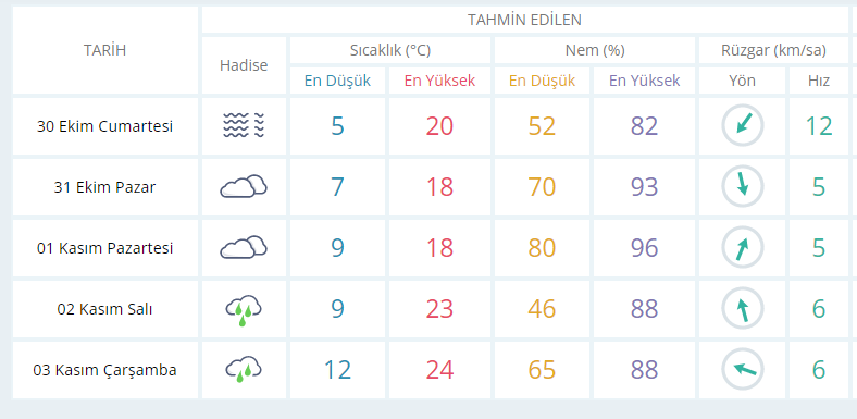 Bursa’da Bugün Hava Nasıl Olacak? (30 Ekim 2021) - Norm Haber