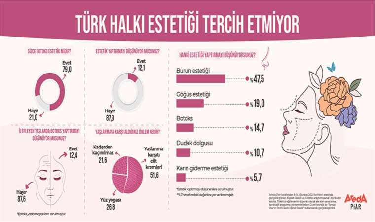 İlginç araştırma: Kadınlar estetik yaptırmak istemiyor!