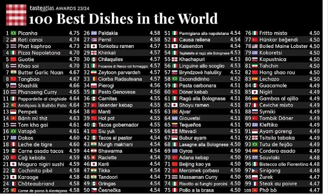 2023 yılının en iyi 100 yemeği açıklandı