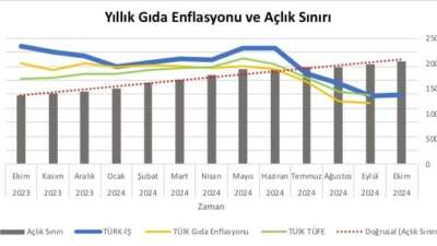 Türk-İş ekim ayı açlık ve yoksulluk sınırını açıkladı