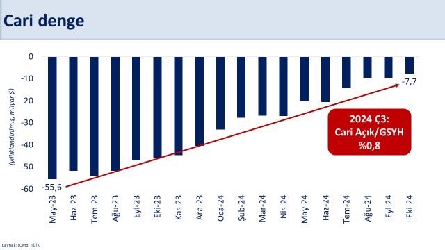 Bakan Şimşek: Cari açık 48 milyar dolar azalarak 7,7 milyar dolara geriledi