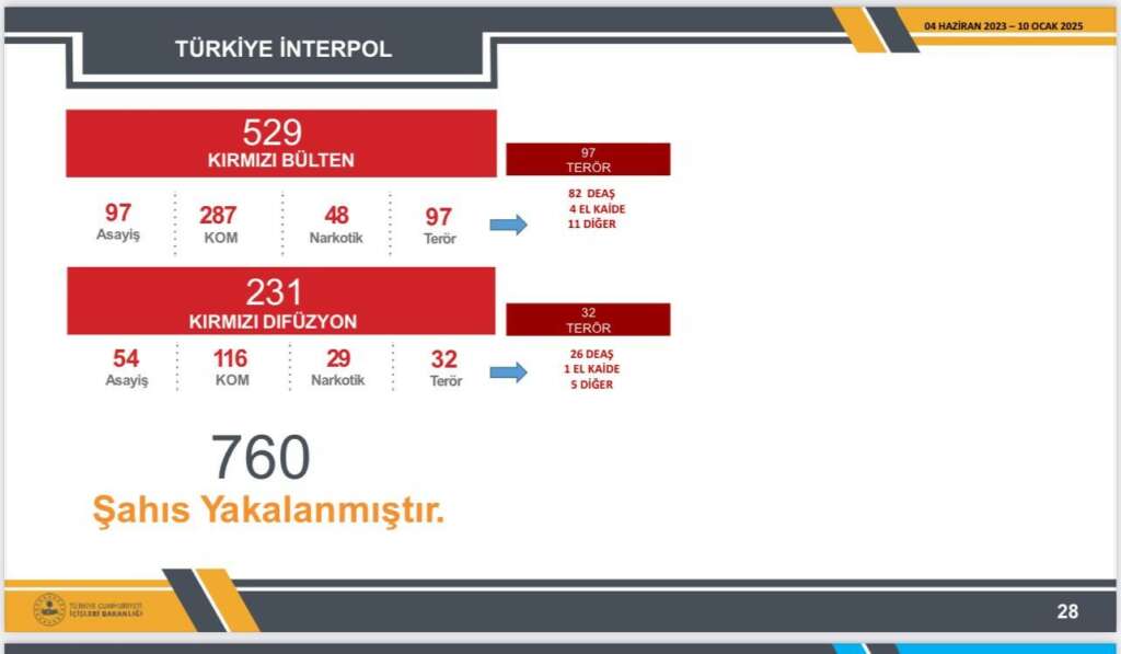 İçişleri Bakanlığı: “Kırmızı kod ve kırmızı difüzyon ile aranan 760 kişi yakalandı”