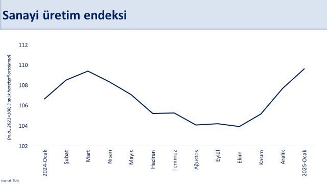 Bakan Şimşek: Sanayi üretimine yıllık bazda pozitif katkı sağlayan sektör sayısı arttı